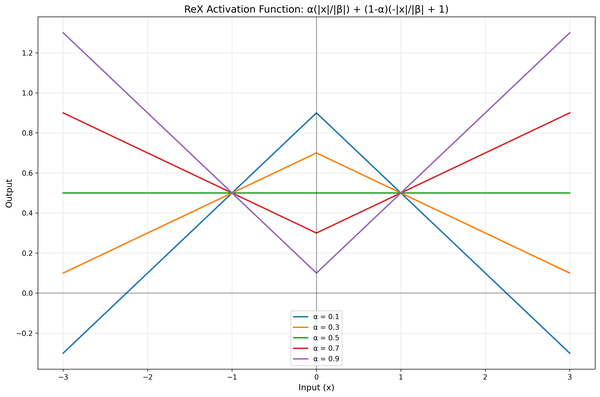 PART 1: The Coming Evolution of Neural Network Activation Functions